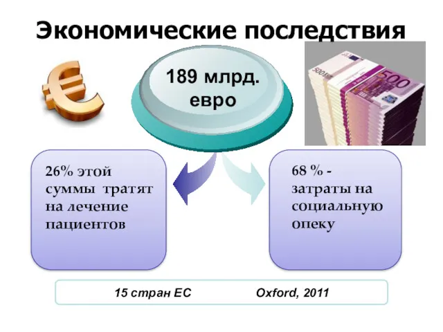 26% этой суммы тратят на лечение пациентов 189 млрд. евро 68 % -