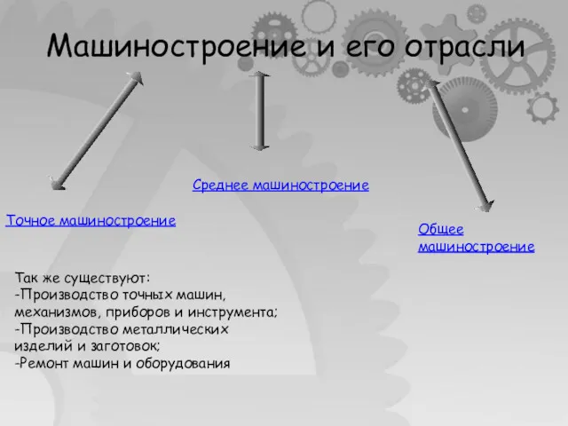 Машиностроение и его отрасли Общее машиностроение Среднее машиностроение Так же