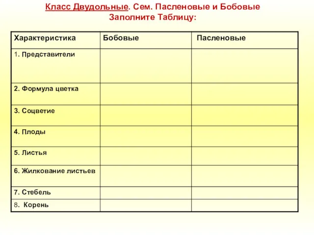 Класс Двудольные. Сем. Пасленовые и Бобовые Заполните Таблицу: