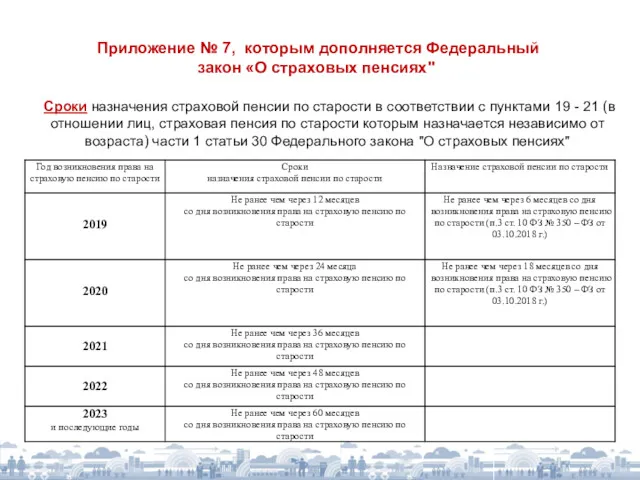 Приложение № 7, которым дополняется Федеральный закон «О страховых пенсиях"