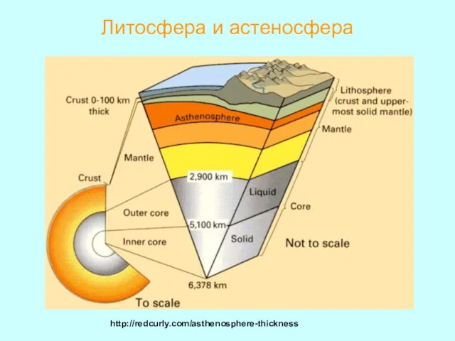 Литосфера и астеносфера http://redcurly.com/asthenosphere-thickness