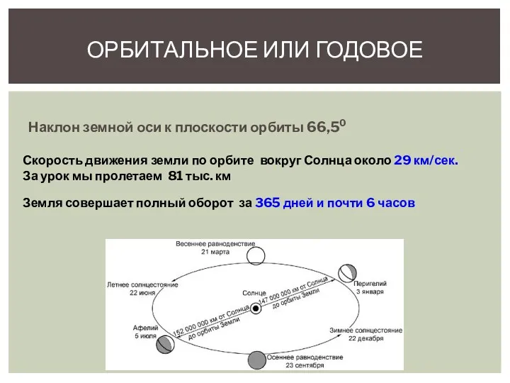 Наклон земной оси к плоскости орбиты 66,50 ОРБИТАЛЬНОЕ ИЛИ ГОДОВОЕ