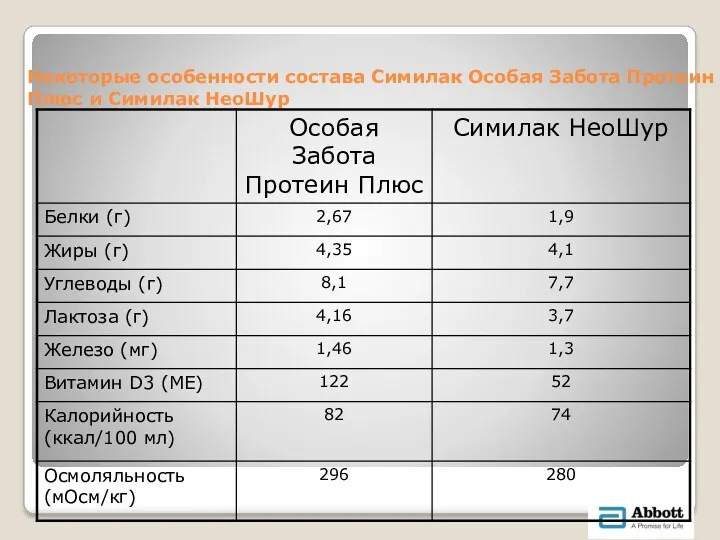 Некоторые особенности состава Симилак Особая Забота Протеин Плюс и Симилак НеоШур