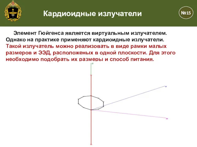 №15 Кардиоидные излучатели Элемент Гюйгенса является виртуальным излучателем. Однако на