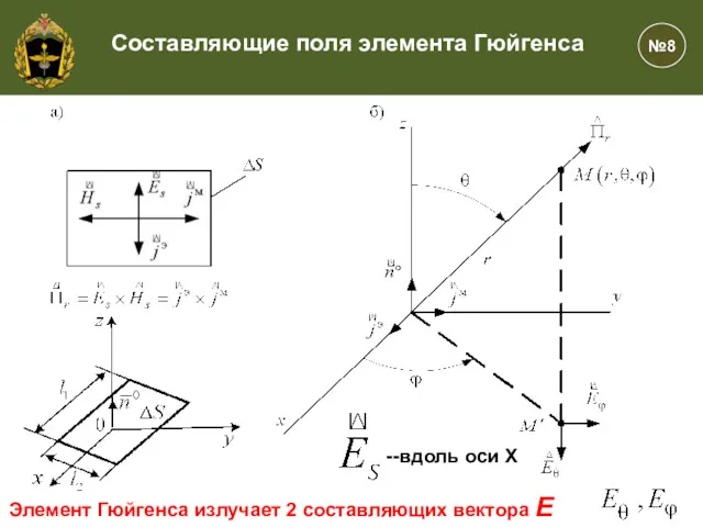 №8 Составляющие поля элемента Гюйгенса Элемент Гюйгенса излучает 2 составляющих вектора Е --вдоль оси Х