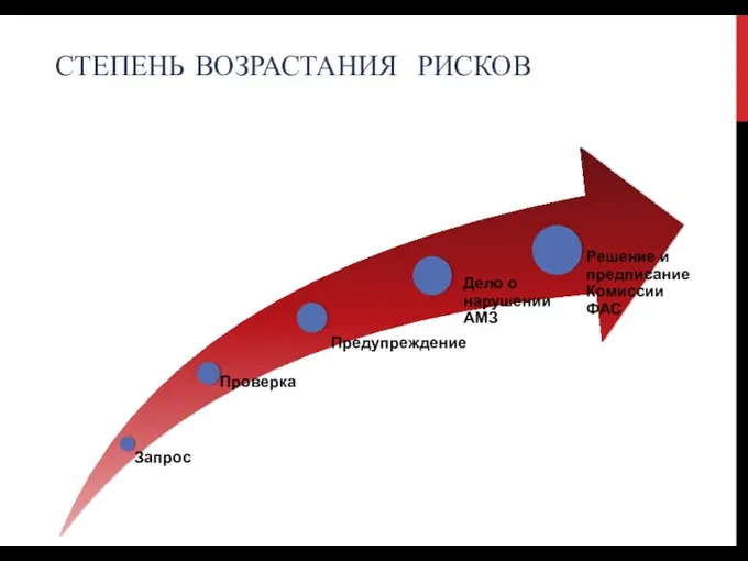 СТЕПЕНЬ ВОЗРАСТАНИЯ РИСКОВ