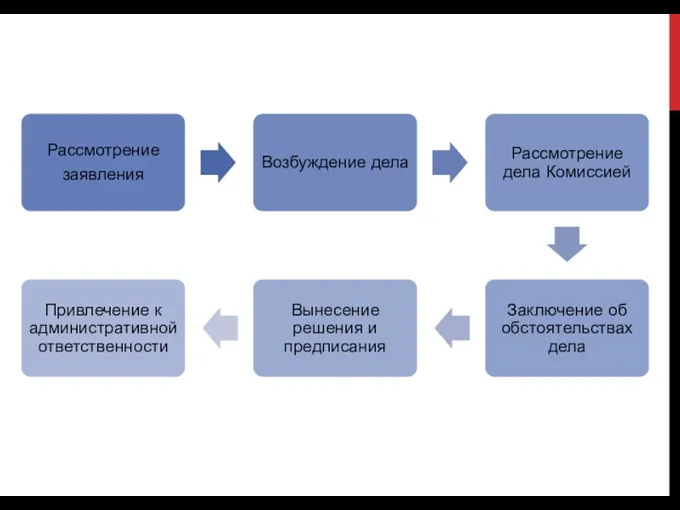 Дело о нарушении антимонопольного законодательства // основания для возбуждения