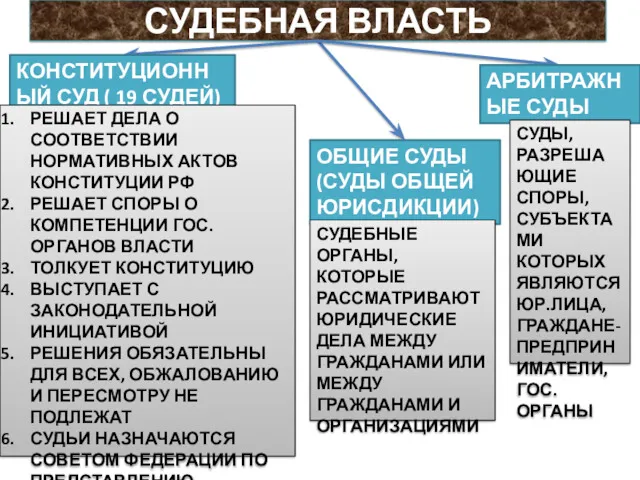 СУДЕБНАЯ ВЛАСТЬ КОНСТИТУЦИОННЫЙ СУД ( 19 СУДЕЙ) ОБЩИЕ СУДЫ (СУДЫ