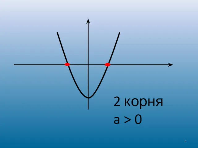 2 корня a > 0