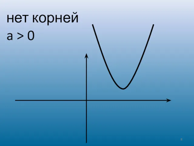 нет корней a > 0