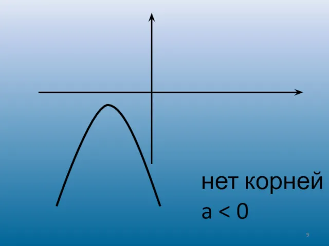 нет корней a