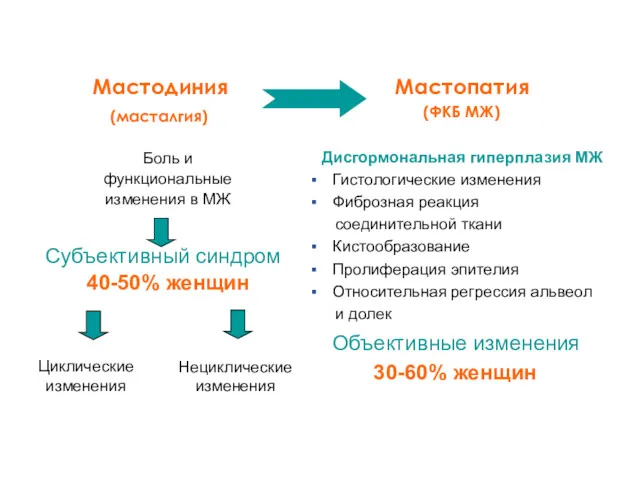 Мастодиния (масталгия) Боль и функциональные изменения в МЖ Субъективный синдром