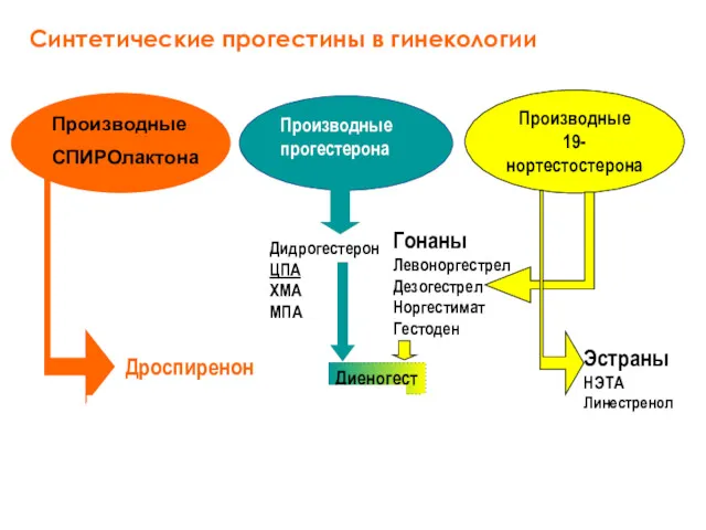 Производные 19-нортестостерона Производные прогестерона Гонаны Левоноргестрел Дезогестрел Норгестимат Гестоден Эстраны