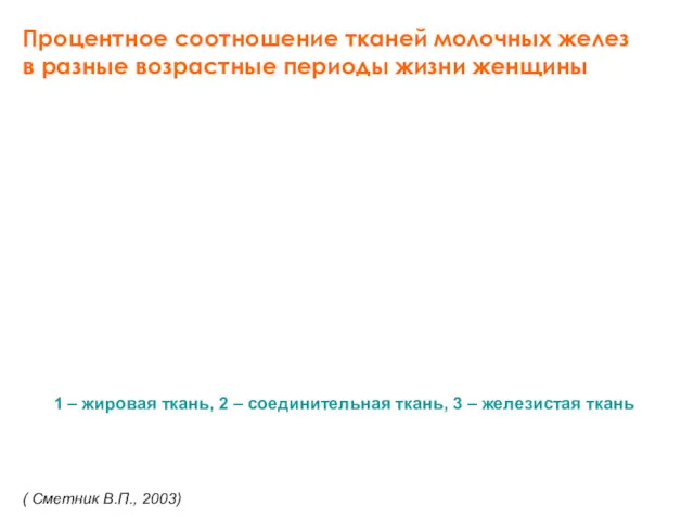 Процентное соотношение тканей молочных желез в разные возрастные периоды жизни