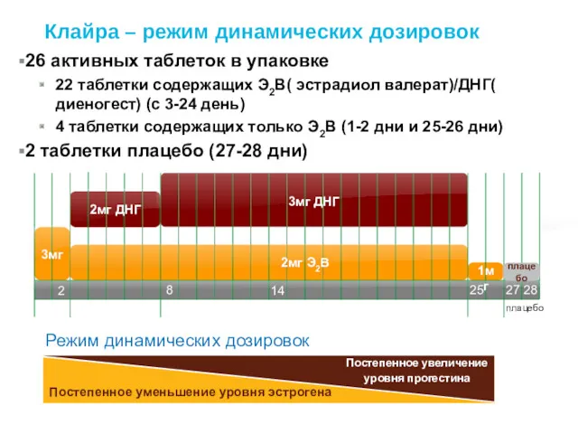 Клайра – режим динамических дозировок 2 8 14 25 27