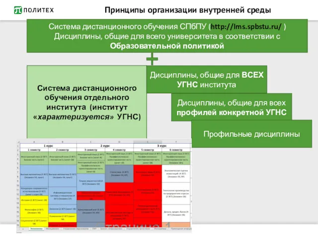 Принципы организации внутренней среды Система дистанционного обучения СПбПУ (http://lms.spbstu.ru/ )