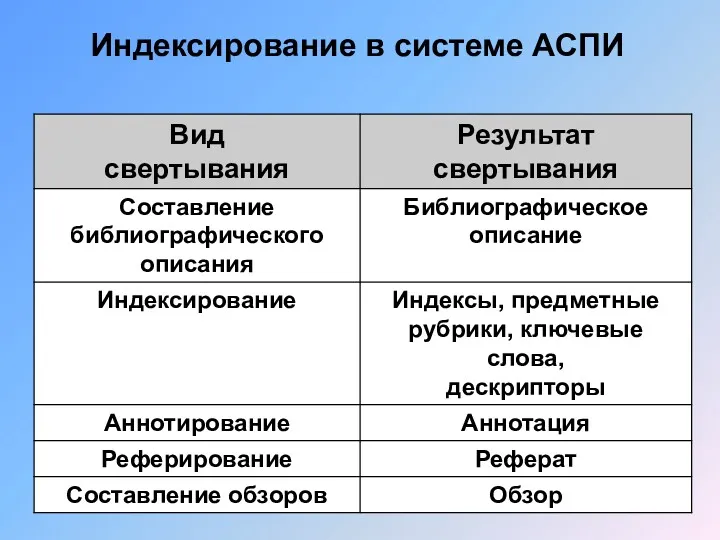 Индексирование в системе АСПИ