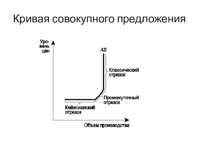 Кривая совокупного предложения