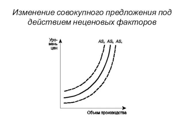 Изменение совокупного предложения под действием неценовых факторов