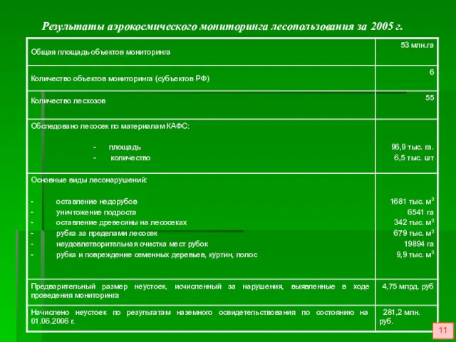 Результаты аэрокосмического мониторинга лесопользования за 2005 г. 11