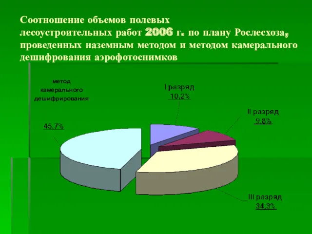 Соотношение объемов полевых лесоустроительных работ 2006 г. по плану Рослесхоза, проведенных наземным методом