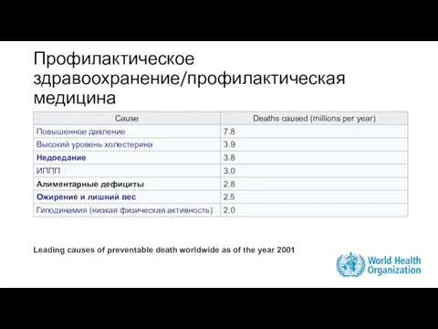 Профилактическое здравоохранение/профилактическая медицина Leading causes of preventable death worldwide as of the year 2001