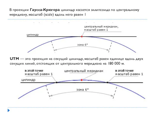 В проекции Гаусса-Крюгера цилиндр касается эллипсоида по центральному меридиану, масштаб (scale) вдоль него