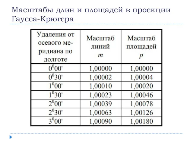 Масштабы длин и площадей в проекции Гаусса-Крюгера