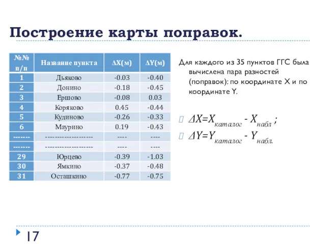 Для каждого из 35 пунктов ГГС была вычислена пара разностей (поправок): по координате