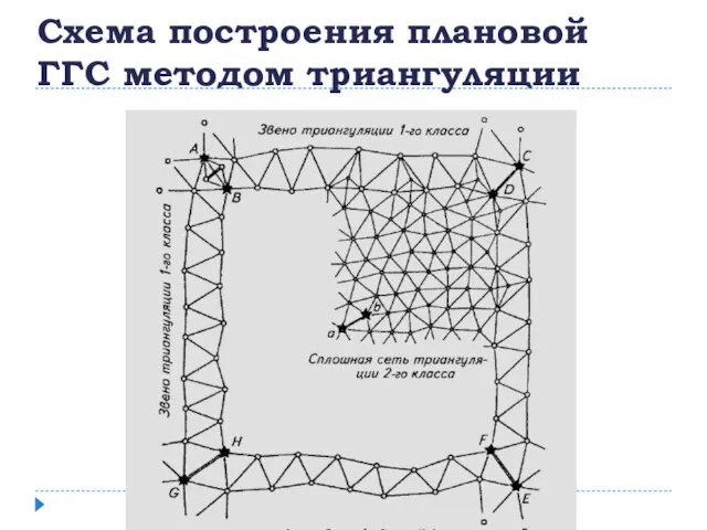 Схема построения плановой ГГС методом триангуляции