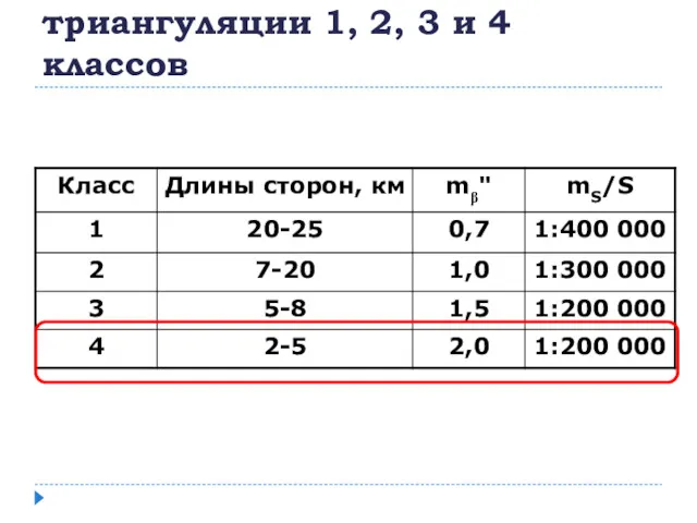 Основные характеристики триангуляции 1, 2, 3 и 4 классов