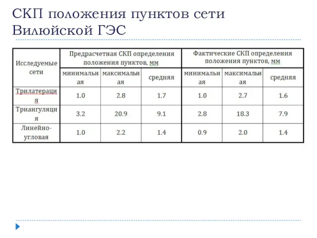 СКП положения пунктов сети Вилюйской ГЭС