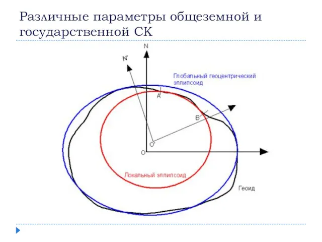 Различные параметры общеземной и государственной СК