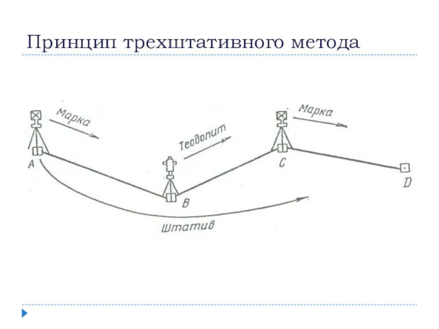 Принцип трехштативного метода