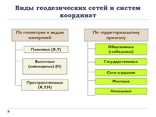 Виды геодезических сетей и систем координат По геометрии и видам измерений По территориальному