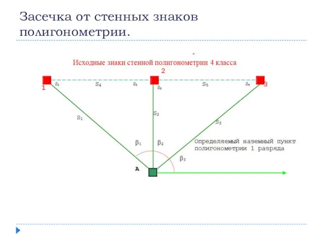 Засечка от стенных знаков полигонометрии.