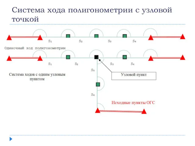 Система хода полигонометрии с узловой точкой