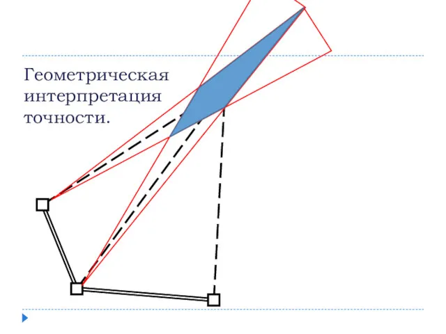 Геометрическая интерпретация точности.