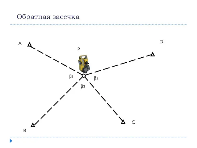 Обратная засечка А В C D P β1 β2 β3