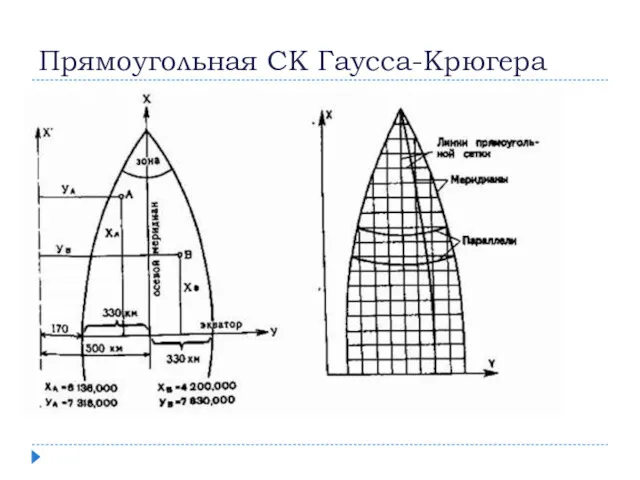 Прямоугольная СК Гаусса-Крюгера