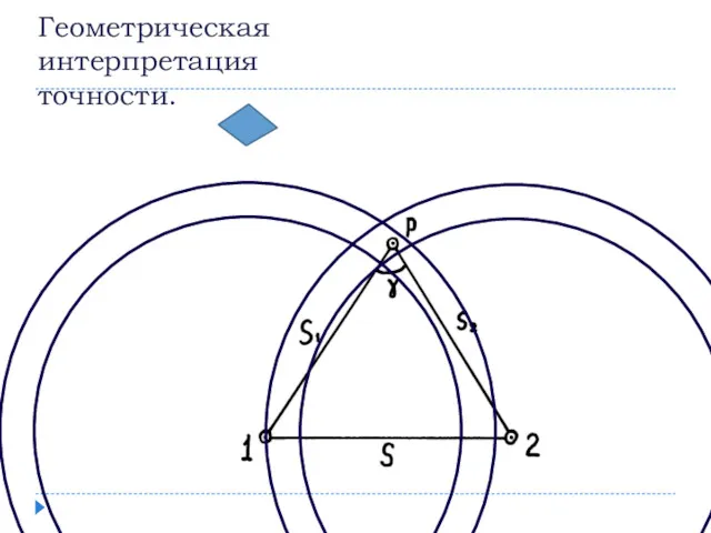 Геометрическая интерпретация точности.