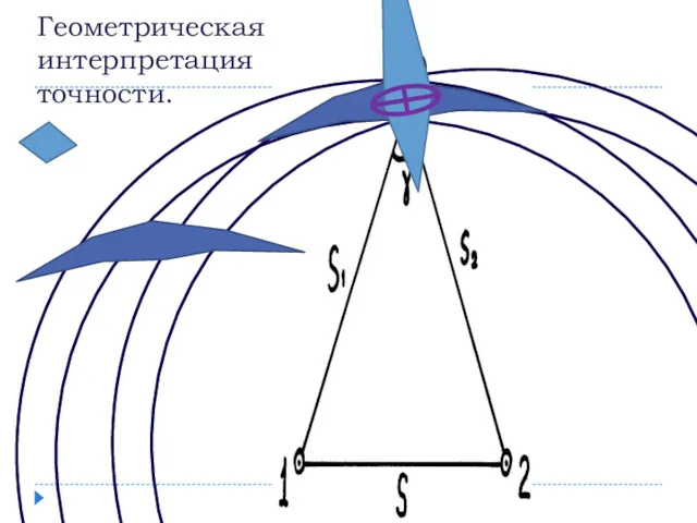 Геометрическая интерпретация точности.