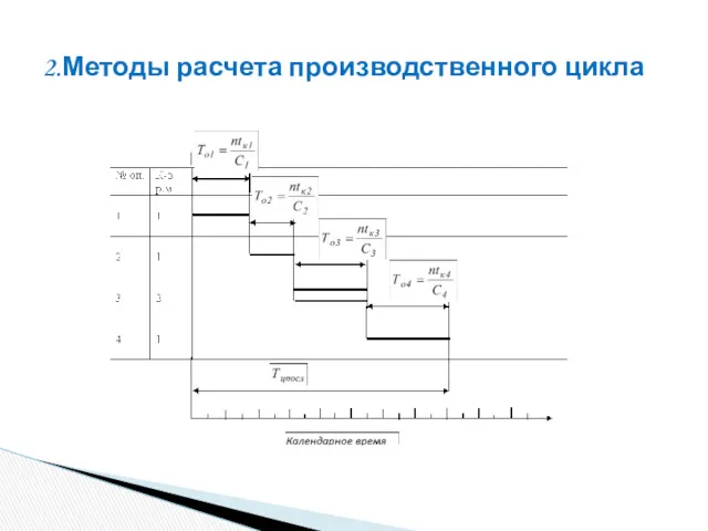 2.Методы расчета производственного цикла