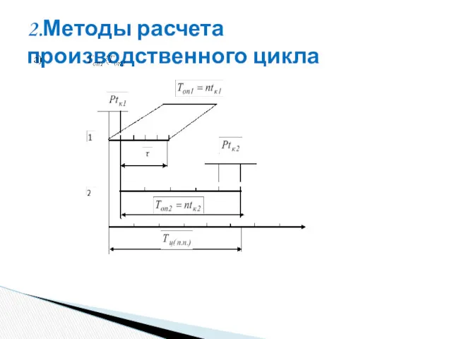 2.Методы расчета производственного цикла