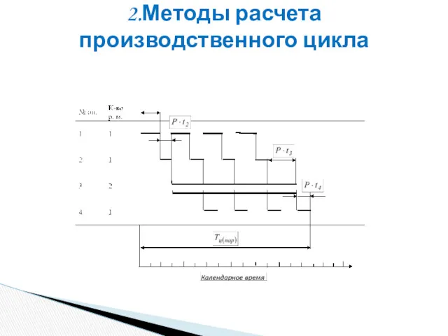 2.Методы расчета производственного цикла