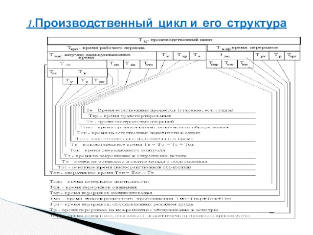 1.Производственный цикл и его структура