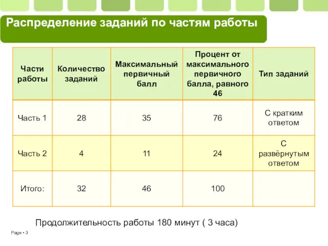 Распределение заданий по частям работы Продолжительность работы 180 минут ( 3 часа)