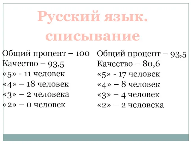 Русский язык. Общий процент – 100 Качество – 93,5 «5» - 11 человек