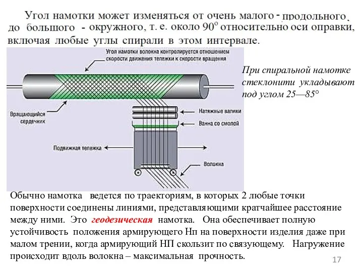 Обычно намотка ведется по траекториям, в которых 2 любые точки