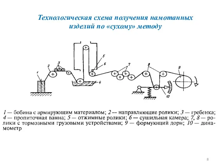 Технологическая схема получения намотанных изделий по «сухому» методу